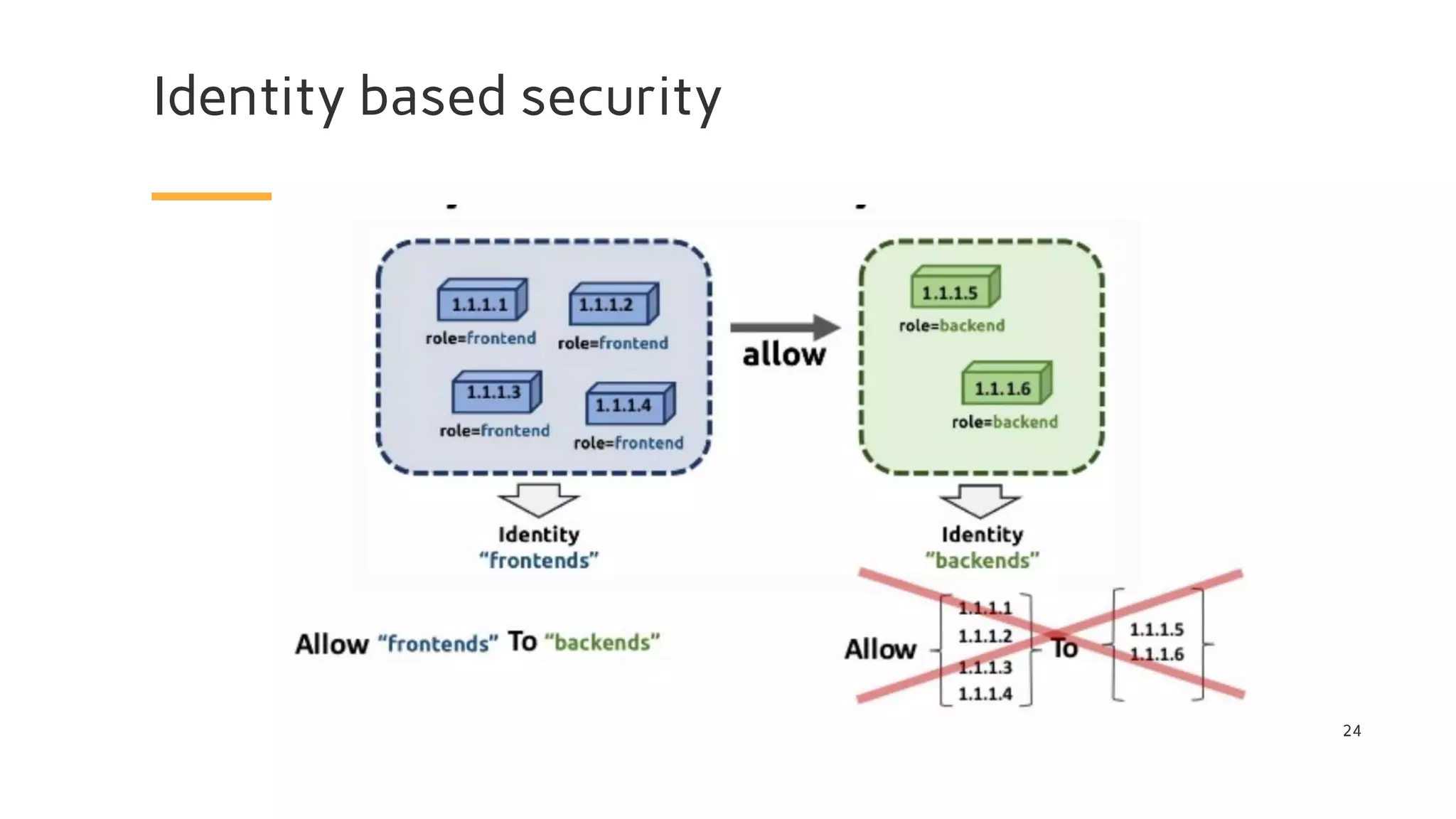 Identity based security
24
 