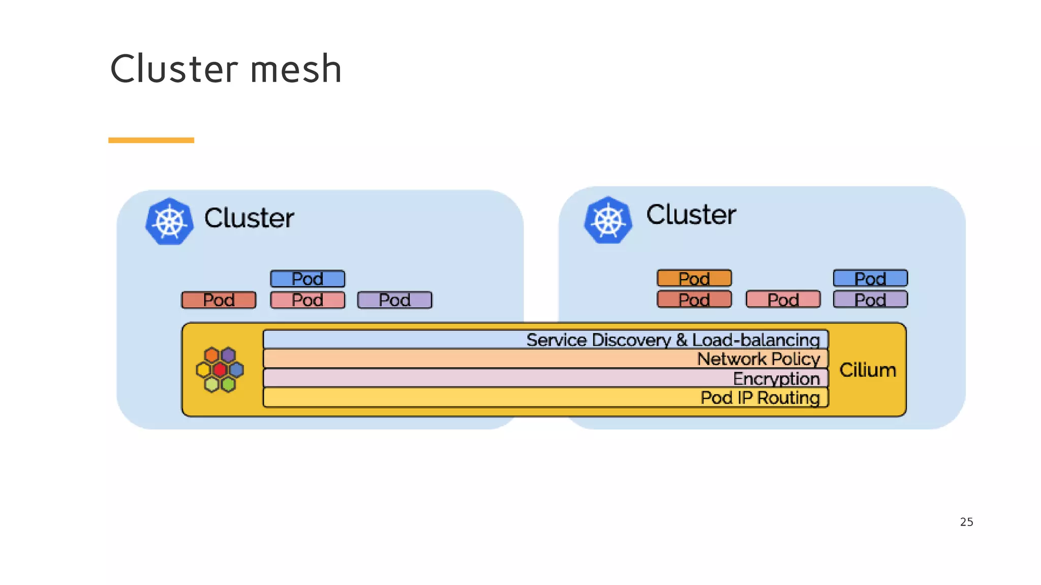 Cluster mesh
25
 