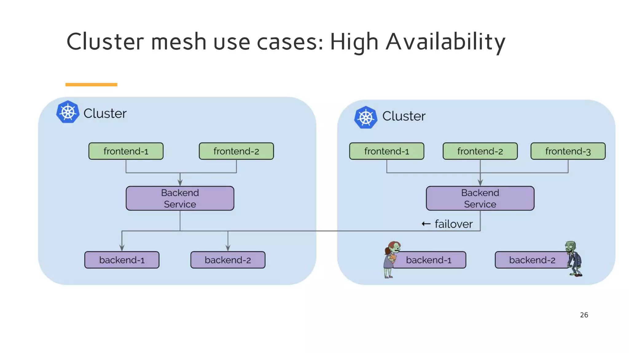 Cluster mesh use cases: High Availability
26
 