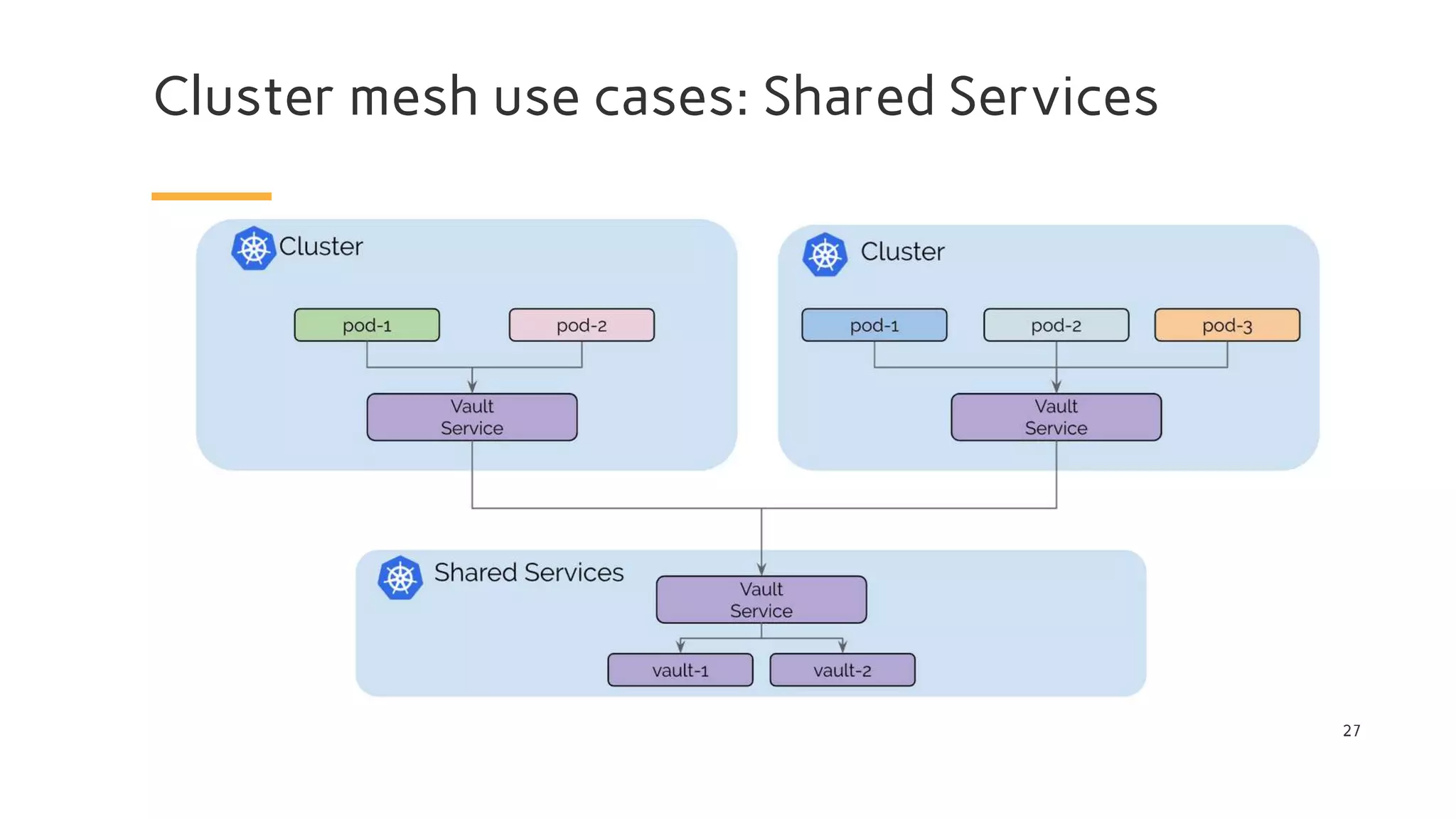Cluster mesh use cases: Shared Services
27
 