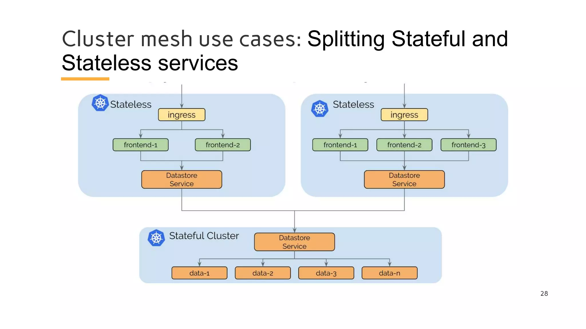 Cluster mesh use cases: Splitting Stateful and
Stateless services
28
 