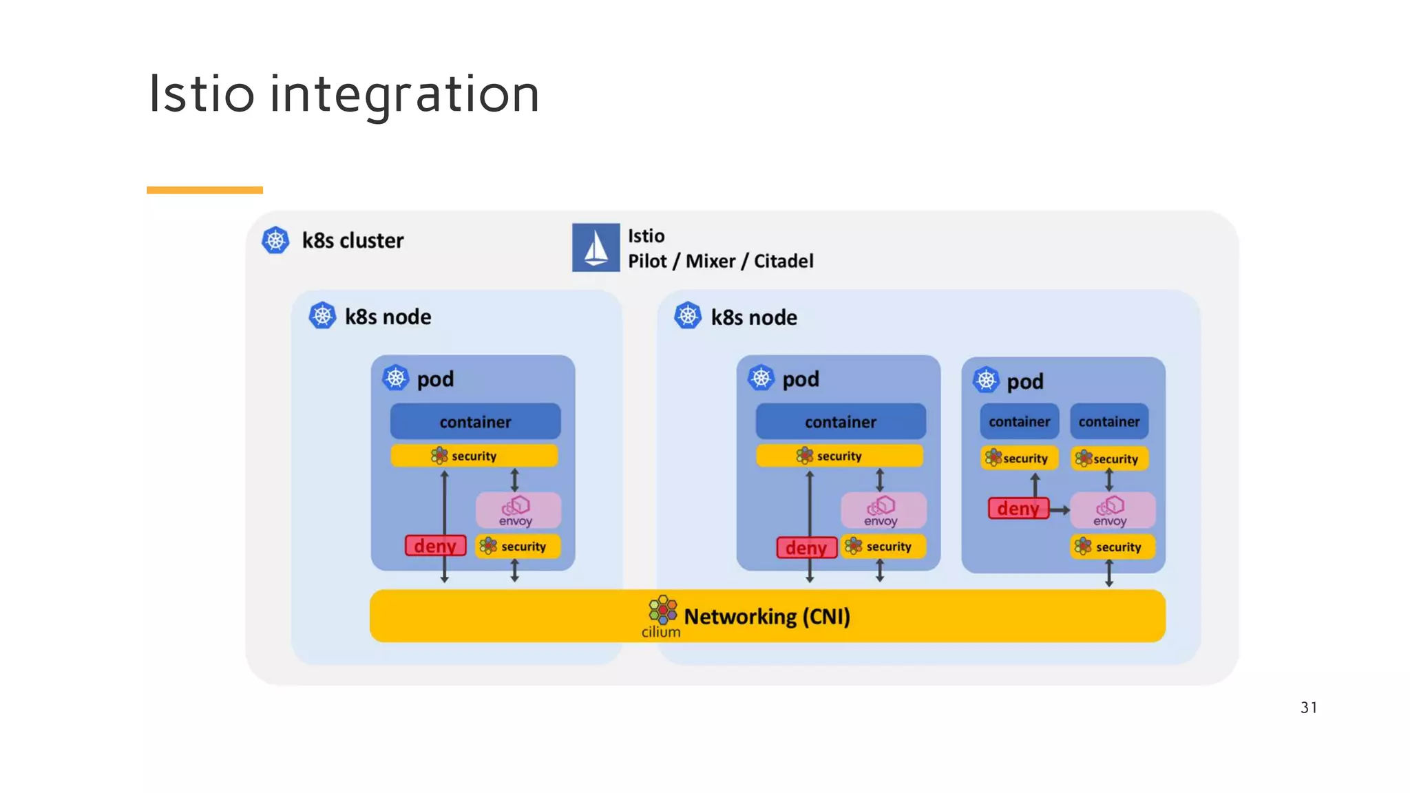 Istio integration
31
 