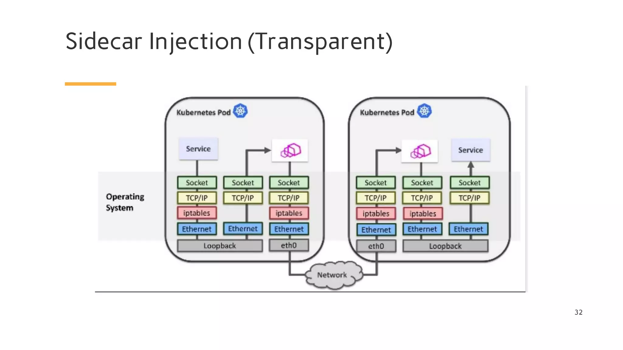 Sidecar Injection (Transparent)
32
 