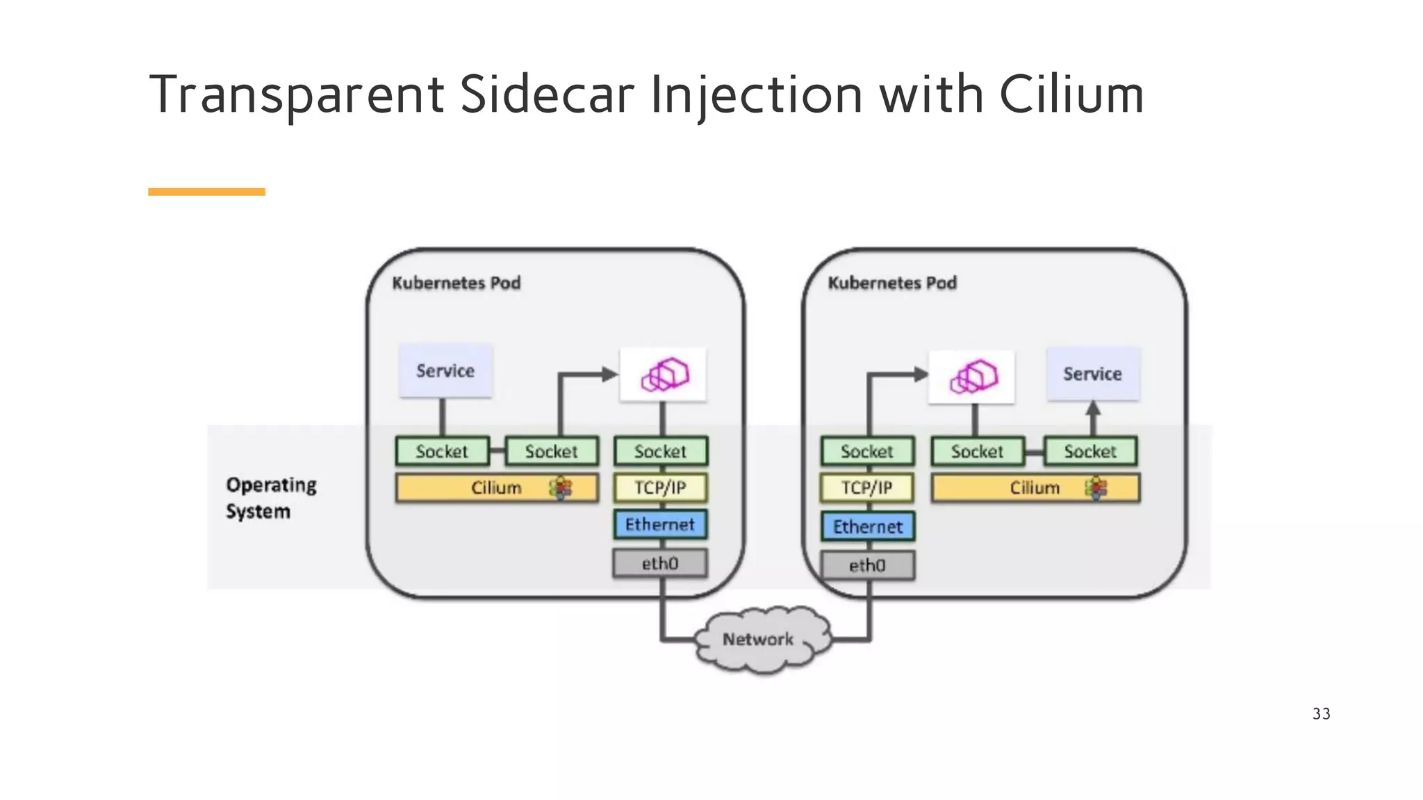 Transparent Sidecar Injection with Cilium
33
 