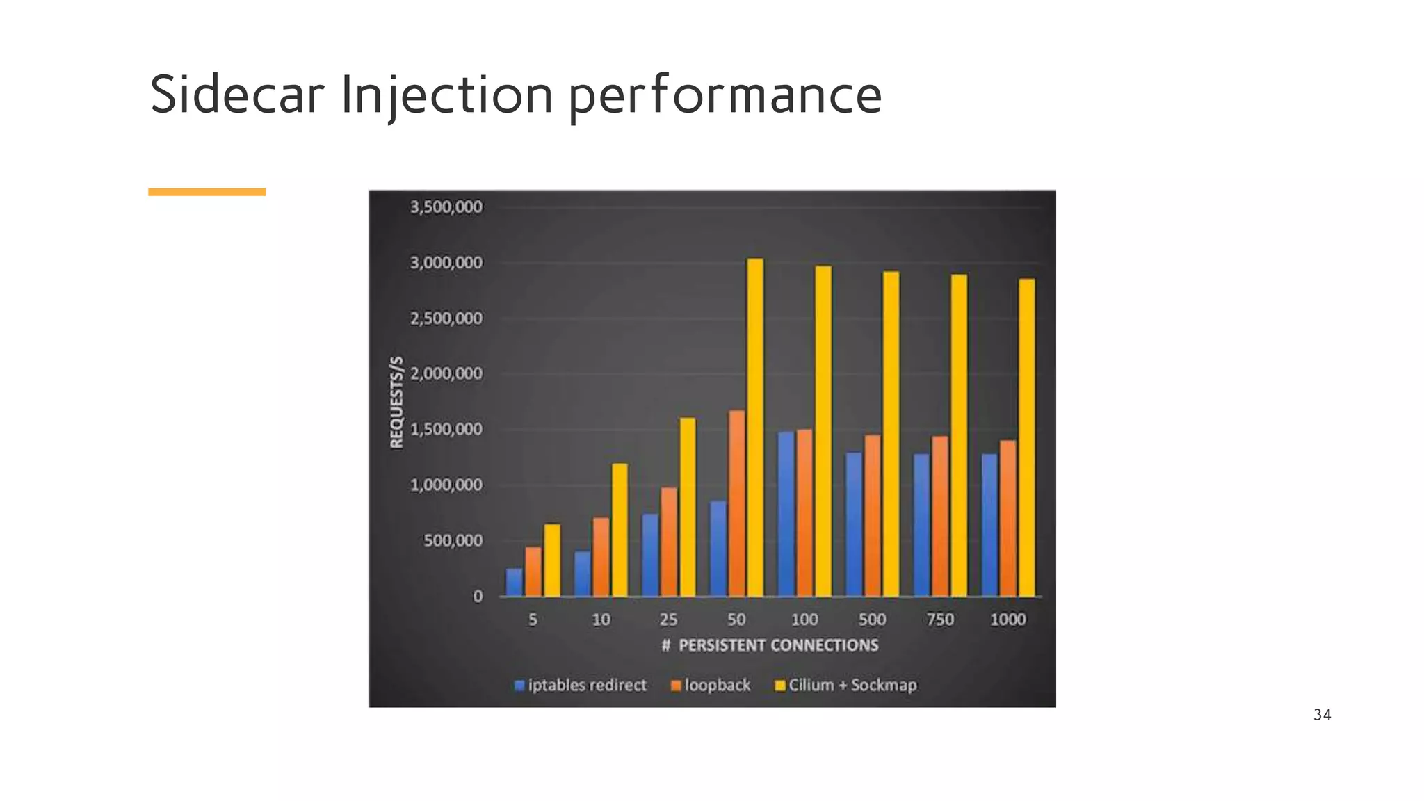 Sidecar Injection performance
34
 