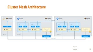 Cluster Mesh Architecture
10
Diagram:
Cilium.io
 