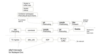 eBpf Intercepts
for Nodeport Svc
Rx from
buffer
XDP
alloc_skb
TC ingress
nat
Prerouting
mangle
Prerouting
conntrack
raw
Prerouting
Socket
lookup
Container namespace
Prerouting & Input Chains
mangle
Postrouting
nat
Postrouting
Routing
Destined to
host
Input chain
destined
To Veth
To container
Veth ns
Socket rx
buffer/ app
Rx node pkt
filter
Forward
 
