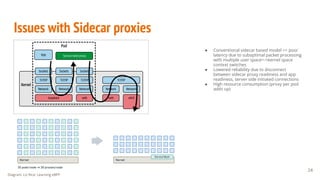 Diagram: Liz Rice: Learning eBPF
● Conventional sidecar based model => poor
latency due to suboptimal packet processing
with multiple user space<->kernel space
context switches
● Lowered reliability due to disconnect
between sidecar proxy readiness and app
readiness, server side initiated connections
● High resource consumption (proxy per pod
adds up)
Issues with Sidecar proxies
24
 