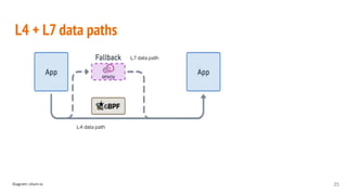 L4 + L7 data paths
L4 data path
L7 data path
25
Diagram: cilium.io
 