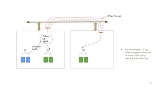 S1 S2 S2
Cilium
L4
eBPF
IPSec Tunnel
L4 mesh
traffic ● Current release (1.13.x)
IPSec encryption limited to
L4 mesh traﬃc proxy,
policy & load balancing
31
 