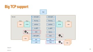 Big TCP support
35
Diagram
cilium.io
 