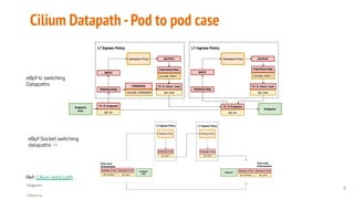 Diagram:
Cilium.io
Cilium Datapath -Pod to pod case
eBpf tc switching
Datapaths
eBpf Socket switching
datapaths ->
Ref. Cilium data path
5
 