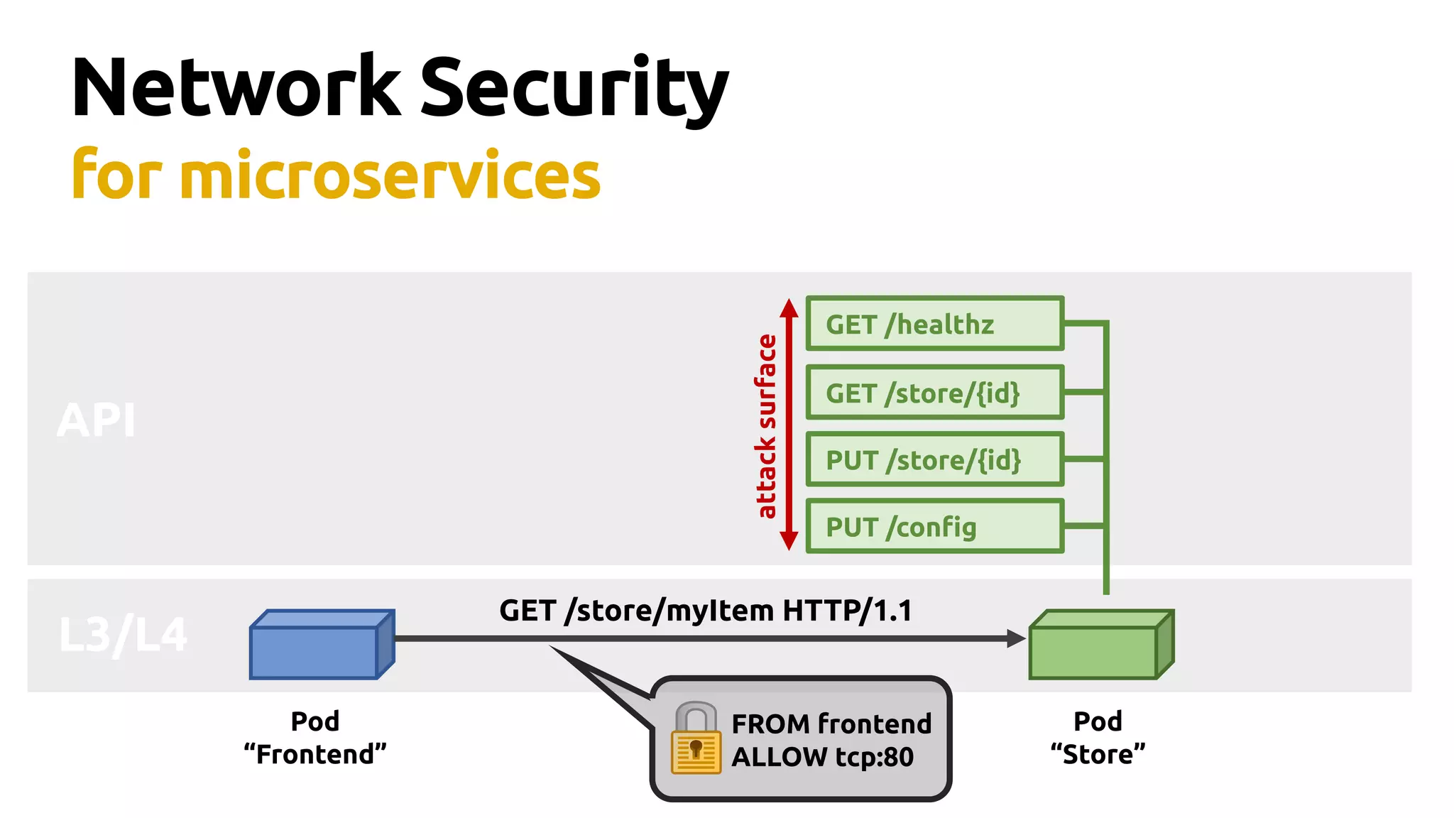 L3/L4
Network Security
for microservices
Pod
“Frontend”
Pod
“Store”
GET /healthz
GET /store/{id}
PUT /store/{id}
PUT /config
API
attacksurface
GET /store/myItem HTTP/1.1
FROM frontend
ALLOW tcp:80
 