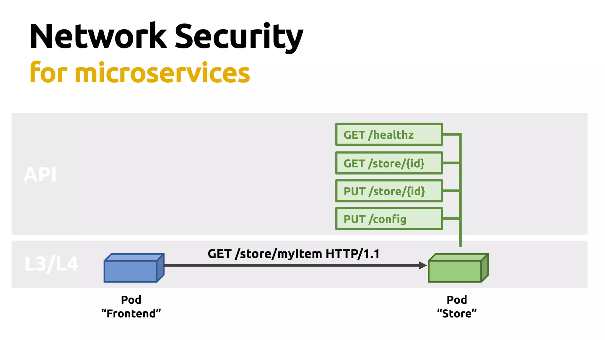 L3/L4
Network Security
for microservices
Pod
“Frontend”
Pod
“Store”
GET /healthz
GET /store/{id}
PUT /store/{id}
PUT /config
API
GET /store/myItem HTTP/1.1
 