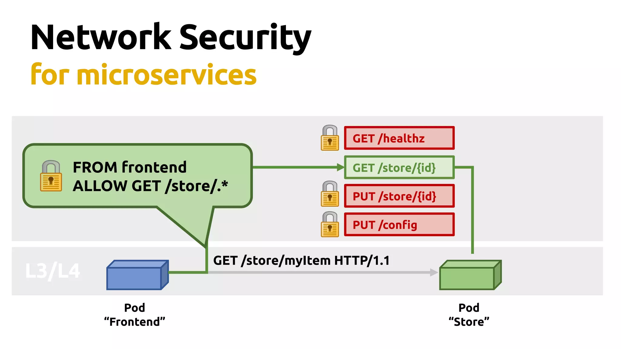 L3/L4
Network Security
for microservices
Pod
“Frontend”
Pod
“Store”
GET /healthz
GET /store/{id}
PUT /store/{id}
PUT /config
API
FROM frontend
ALLOW GET /store/.*
GET /store/myItem HTTP/1.1
 