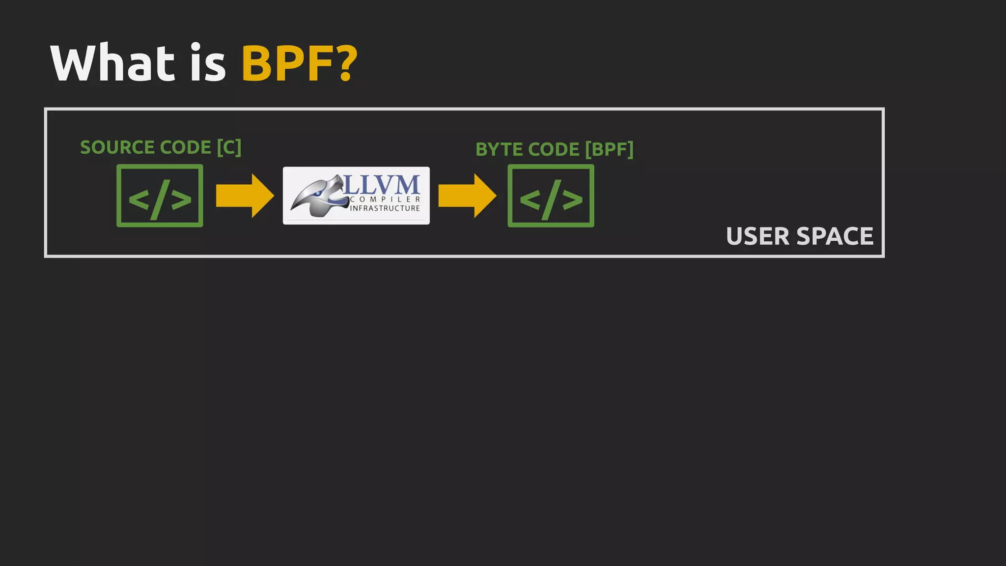 What is BPF?
SOURCE CODE [C]
</>
BYTE CODE [BPF]
USER SPACE
</>
 