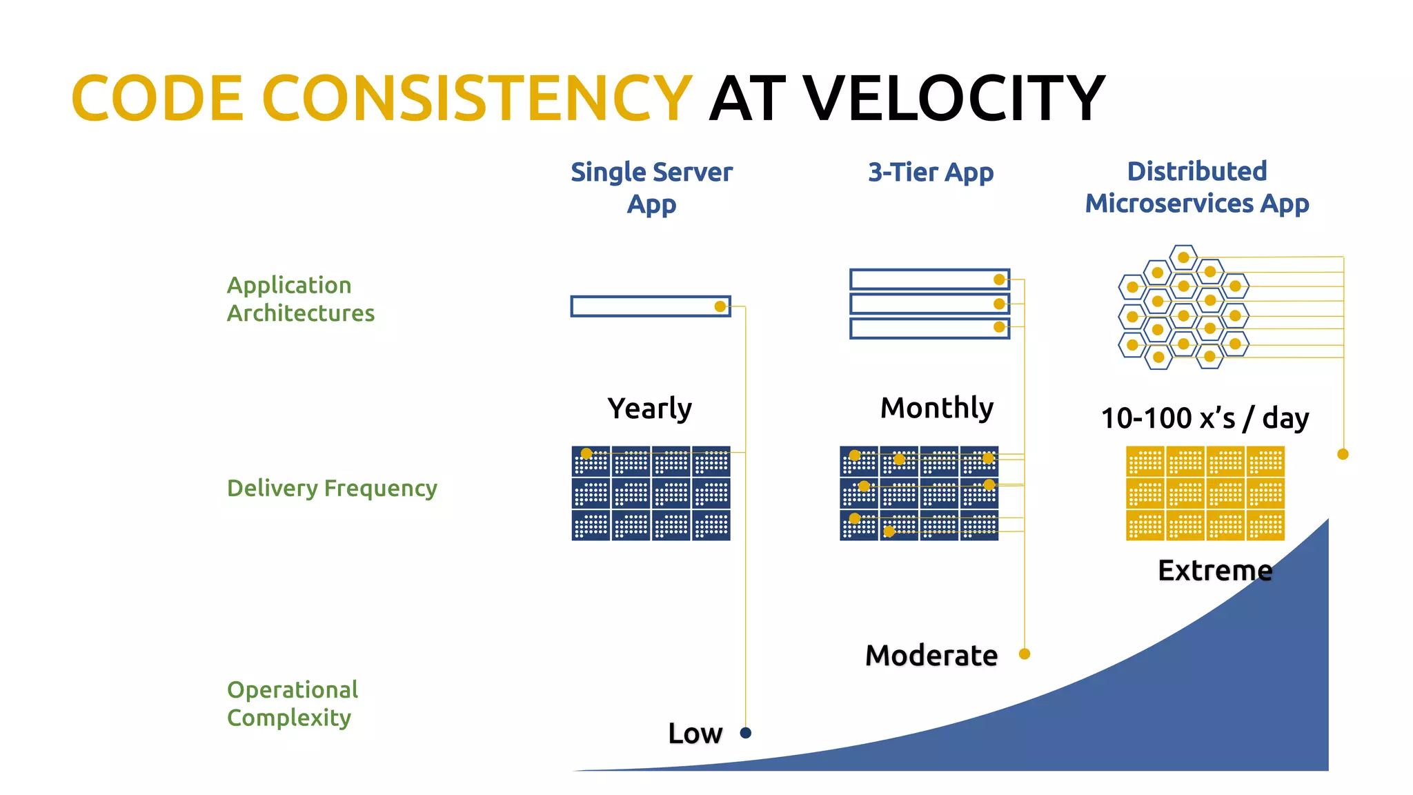 Application
Architectures
Delivery Frequency
Operational
Complexity
Single Server
App
Yearly
Low
Distributed
Microservices App
10-100 x’s / day
Extreme
3-Tier App
Monthly
Moderate
CODE CONSISTENCY AT VELOCITY
 
