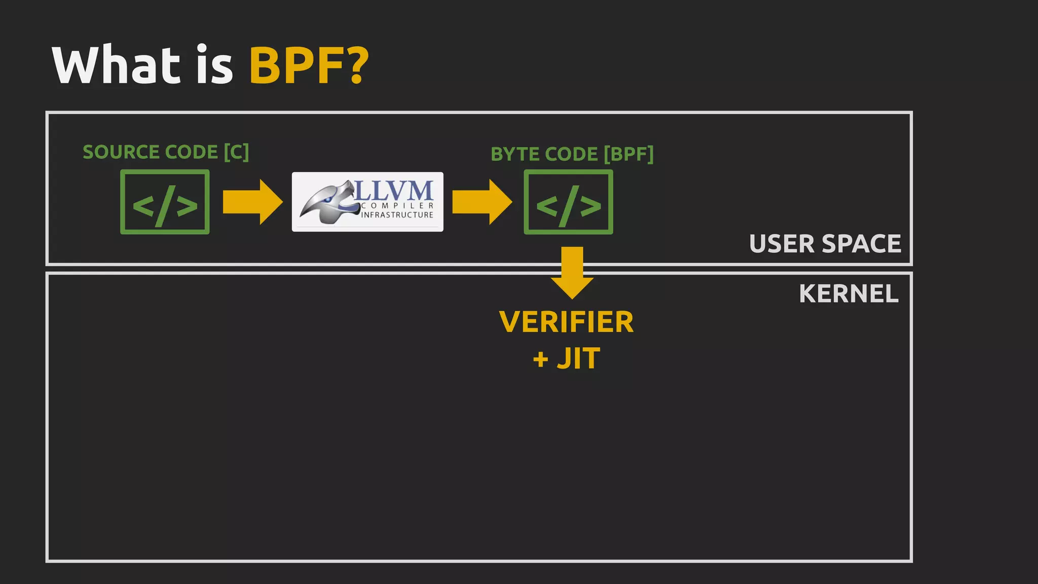 What is BPF?
SOURCE CODE [C]
</>
BYTE CODE [BPF]
VERIFIER
+ JIT
USER SPACE
KERNEL
</>
 