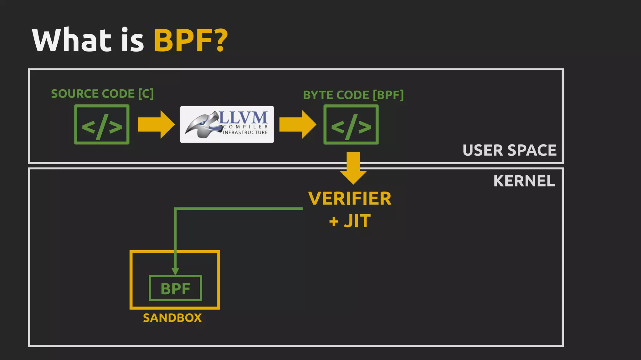 What is BPF?
SOURCE CODE [C]
</>
BYTE CODE [BPF]
VERIFIER
+ JIT
USER SPACE
KERNEL
</>
SANDBOX
BPF
 