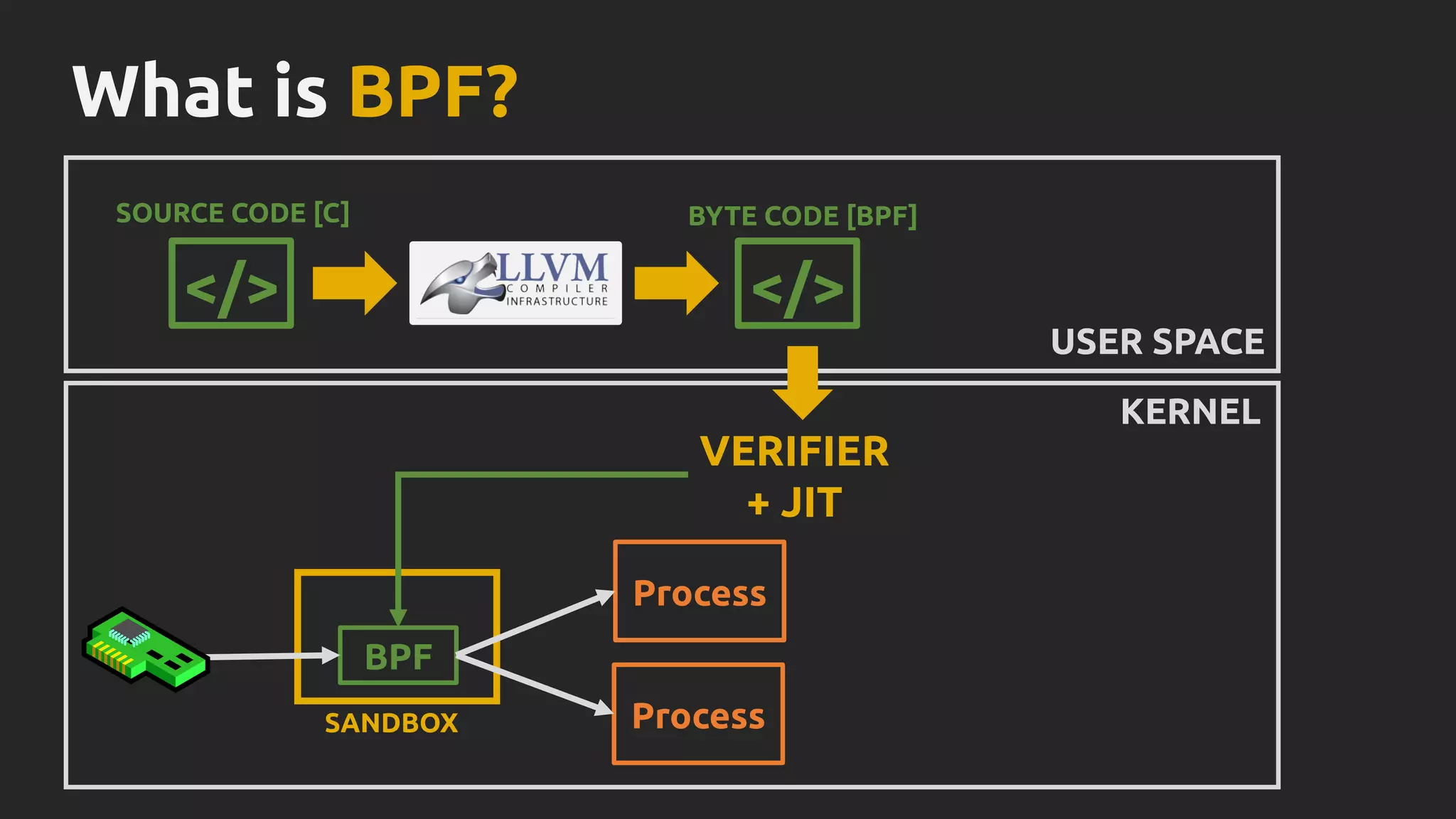 What is BPF?
SOURCE CODE [C]
</>
BYTE CODE [BPF]
VERIFIER
+ JIT
USER SPACE
KERNEL
</>
SANDBOX
BPF
Process
Process
 