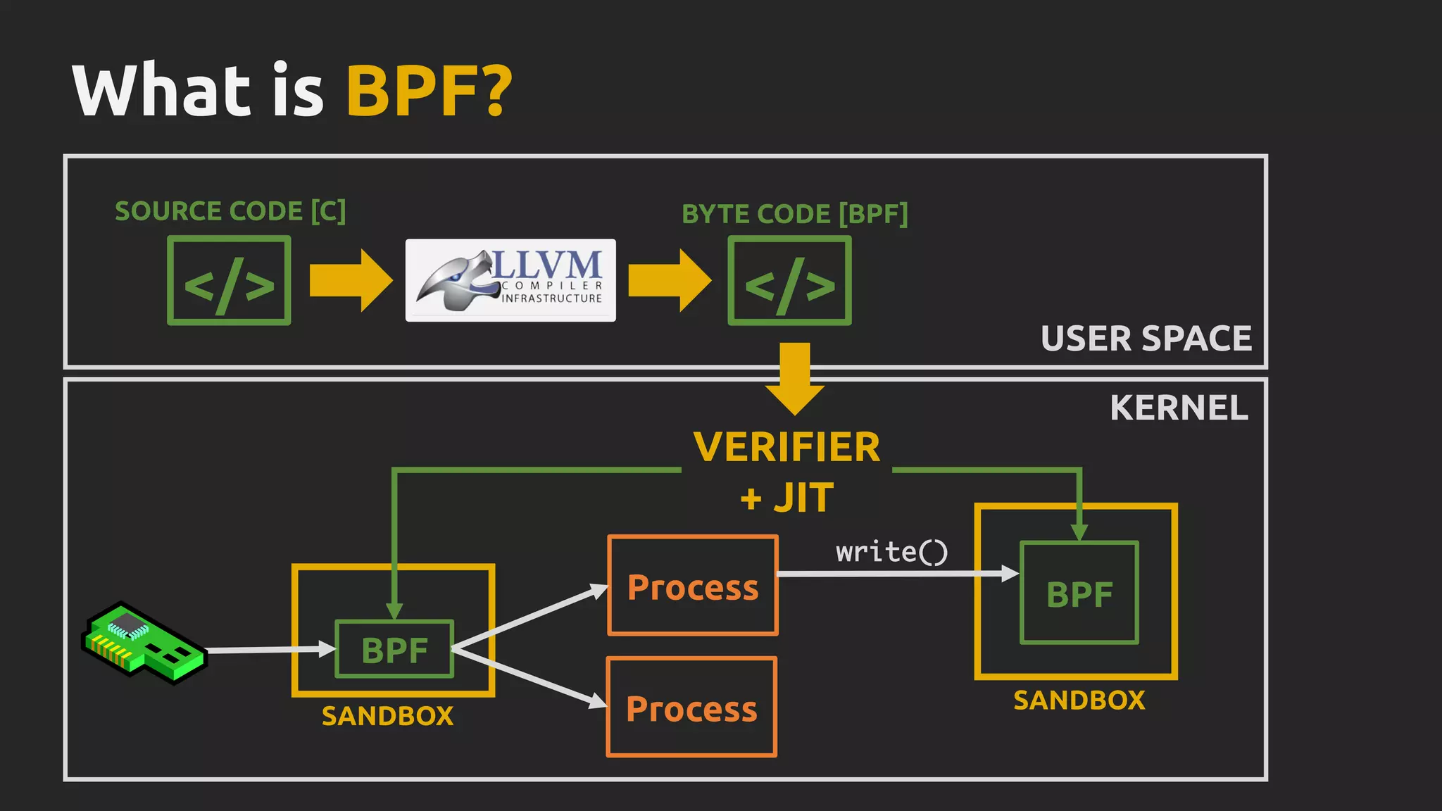 What is BPF?
SOURCE CODE [C]
</>
BYTE CODE [BPF]
VERIFIER
+ JIT
USER SPACE
KERNEL
</>
SANDBOX
BPF
Process
SANDBOX
BPF
write()
Process
 