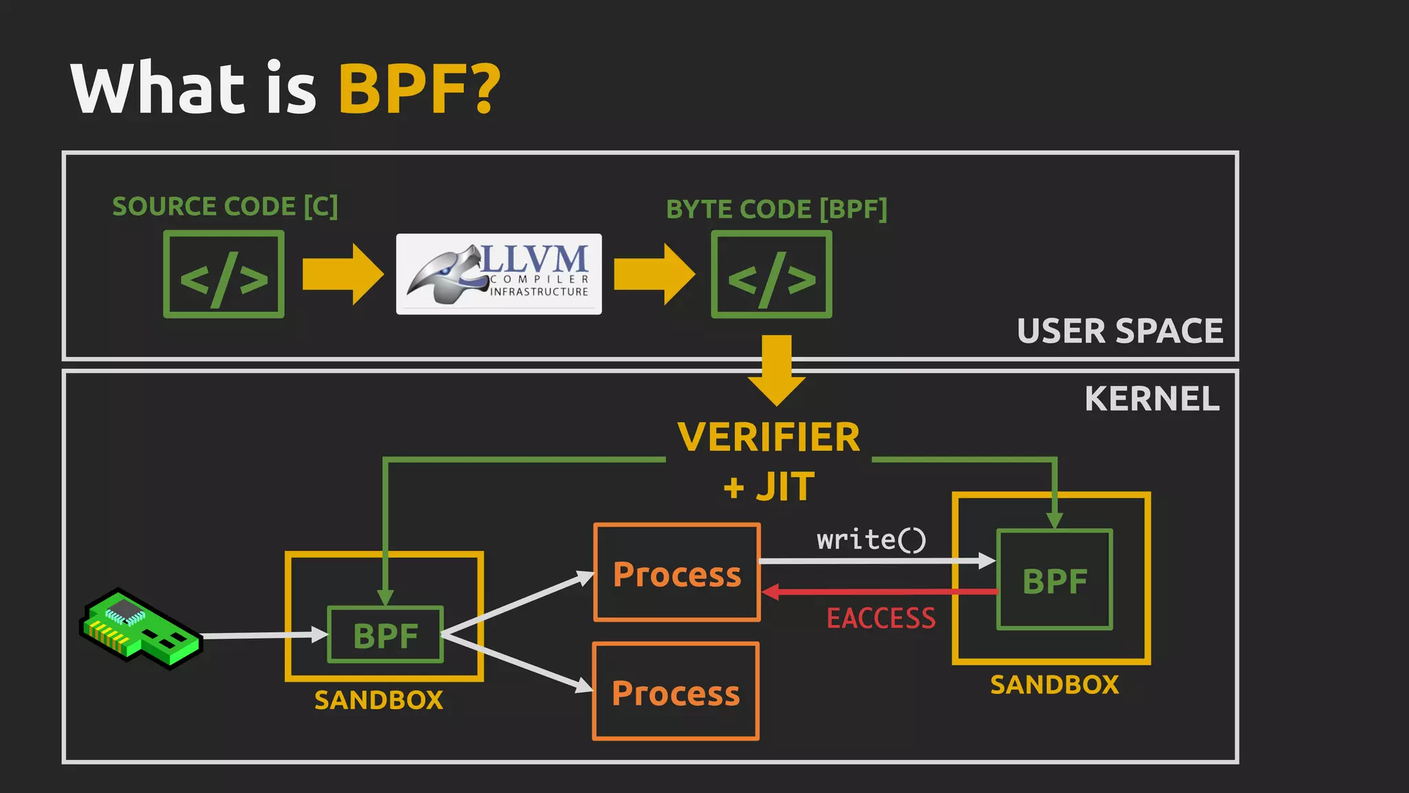 What is BPF?
SOURCE CODE [C]
</>
BYTE CODE [BPF]
VERIFIER
+ JIT
USER SPACE
KERNEL
</>
SANDBOX
BPF
Process
SANDBOX
BPF
write()
Process
EACCESS
 