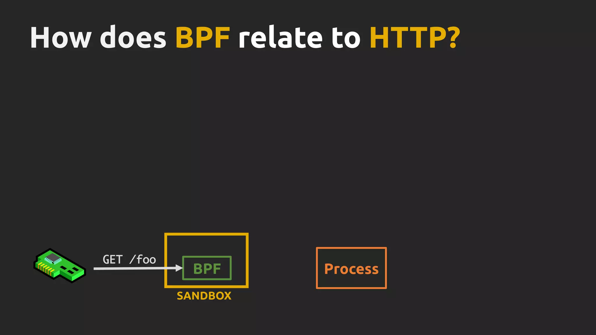 SANDBOX
BPF Process
GET /foo
How does BPF relate to HTTP?
 