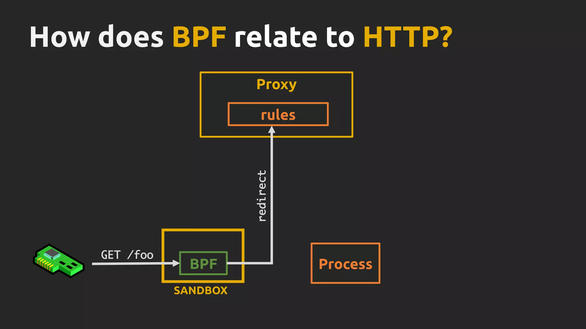 SANDBOX
BPF Process
Proxy
rules
GET /foo
redirect
How does BPF relate to HTTP?
 