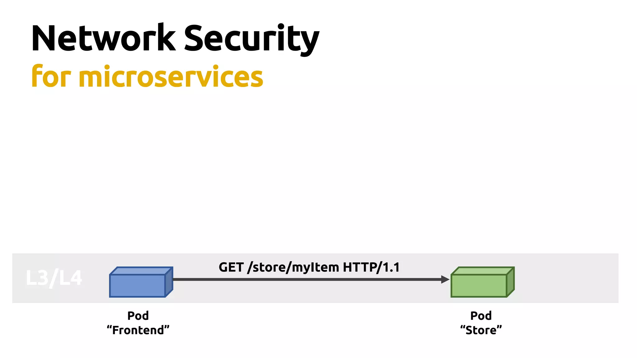 L3/L4
Network Security
for microservices
Pod
“Frontend”
Pod
“Store”
API
GET /store/myItem HTTP/1.1
 