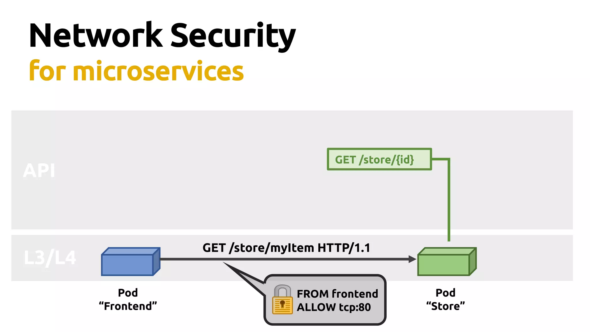 L3/L4
Network Security
for microservices
Pod
“Frontend”
Pod
“Store”
GET /store/{id}
API
GET /store/myItem HTTP/1.1
FROM frontend
ALLOW tcp:80
 