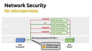 L3/L4
Network Security
for microservices
Pod
“Frontend”
Pod
“Store”
GET /healthz
GET /store/{id}
PUT /store/{id}
PUT /config
API
exposed
exposed
exposed
FROM frontend
ALLOW tcp:80
GET /store/myItem HTTP/1.1
OK
 