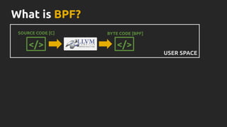 What is BPF?
SOURCE CODE [C]
</>
BYTE CODE [BPF]
USER SPACE
</>
 