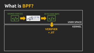 What is BPF?
SOURCE CODE [C]
</>
BYTE CODE [BPF]
VERIFIER
+ JIT
USER SPACE
KERNEL
</>
 