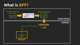 What is BPF?
SOURCE CODE [C]
</>
BYTE CODE [BPF]
VERIFIER
+ JIT
USER SPACE
KERNEL
</>
SANDBOX
BPF
 