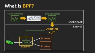What is BPF?
SOURCE CODE [C]
</>
BYTE CODE [BPF]
VERIFIER
+ JIT
USER SPACE
KERNEL
</>
SANDBOX
BPF
Process
Process
 