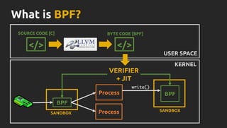 What is BPF?
SOURCE CODE [C]
</>
BYTE CODE [BPF]
VERIFIER
+ JIT
USER SPACE
KERNEL
</>
SANDBOX
BPF
Process
SANDBOX
BPF
write()
Process
 