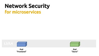 L3/L4
Network Security
for microservices
Pod
“Frontend”
Pod
“Store”
API
 
