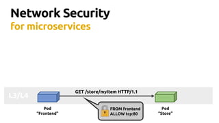 L3/L4
Network Security
for microservices
Pod
“Frontend”
Pod
“Store”
API
GET /store/myItem HTTP/1.1
FROM frontend
ALLOW tcp:80
 