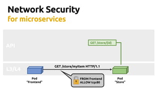 L3/L4
Network Security
for microservices
Pod
“Frontend”
Pod
“Store”
GET /store/{id}
API
GET /store/myItem HTTP/1.1
FROM frontend
ALLOW tcp:80
 