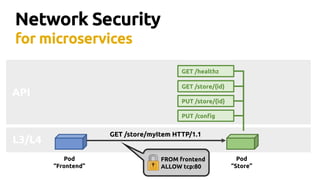 L3/L4
Network Security
for microservices
Pod
“Frontend”
Pod
“Store”
GET /healthz
GET /store/{id}
PUT /store/{id}
PUT /config
API
GET /store/myItem HTTP/1.1
FROM frontend
ALLOW tcp:80
 