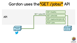 GET /healthz
GET /jobs/{id}
GET /applicants/{job-id}
POST /jobs
API
GET /jobs/331
GET /jobs/{id}
Jobs API
Service
Tweet
Service
Gordon uses the”GET /jobs/” API
 