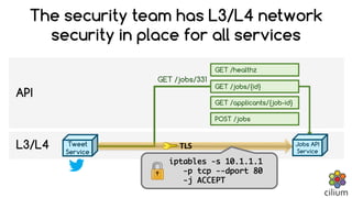 L3/L4
GET /healthz
GET /jobs/{id}
GET /applicants/{job-id}
POST /jobs
API
GET /jobs/331
The security team has L3/L4 network
security in place for all services
GET /jobs/{id}
Jobs API
Service
Tweet
Service
TLS
iptables -s 10.1.1.1
-p tcp --dport 80
-j ACCEPT
 
