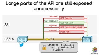 Jobs API
Service
L3/L4
GET /healthz
GET /jobs/{id}
GET /applicants/{job-id}
POST /jobs
API
exposed
exposed
exposed
GET /jobs/331
Large parts of the API are still exposed
unnecessarily
Tweet
Service
GET /jobs/{id}
TLS
iptables -s 10.1.1.1
-p tcp --dport 80
-j ACCEPT
 