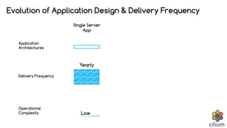 Application
Architectures
Delivery Frequency
Operational
Complexity
Single Server
App
Yearly
Low
Evolution of Application Design & Delivery Frequency
 