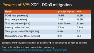 Powers of BPF: XDP - DDoS mitigation
Metric iptables / ipset XDP
DDoS rate [packets/s] 11.6M 11.6M
Drop rate [packets/s] 7.1M 11.6M
Time to load rules [time] 3 min 20 sec 31 sec
Latency under load [ms] 2.3ms 0.1ms
Throughput under DDoS [Gbit/s] 0.014 6.5
Requests/s under DDoS [kReq/s] 0.28 82.8
Sender: Send 64B packets as fast as possible è Receiver: Drop as fast as possible
Source: Daniel Borkmann’s presentation yesterday:
http://schd.ws/hosted_files/ossna2017/da/BPFandXDP.pdf
 