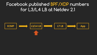Facebook published BPF/XDP numbers
for L3/L4 LB at Netdev 2.1
ECMP L7 LBL3/L4 LB App
 