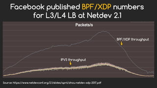 Source: https://www.netdevconf.org/2.1/slides/apr6/zhou-netdev-xdp-2017.pdf
Facebook published BPF/XDP numbers
for L3/L4 LB at Netdev 2.1
BPF/XDP throughput
IPVS throughput
 