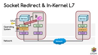 Service
Operating
System
Service
Network
Socket
TCP/IP
Socket Redirect & In-Kernel L7
In-Kernel L7
Network
Socket
TCP/IP
Socket Redirect
Socket
TCP/IP
In-Kernel L7
kTLS
 
