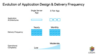 Application
Architectures
Delivery Frequency
Operational
Complexity
Single Server
App
Yearly
Low
3-Tier App
Monthly
Moderate
Evolution of Application Design & Delivery Frequency
 