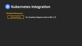 Kubernetes Integration
NetworkPolicy
Standard Resources
L3, L4 policy (ingress only in k8s 1.7)
 